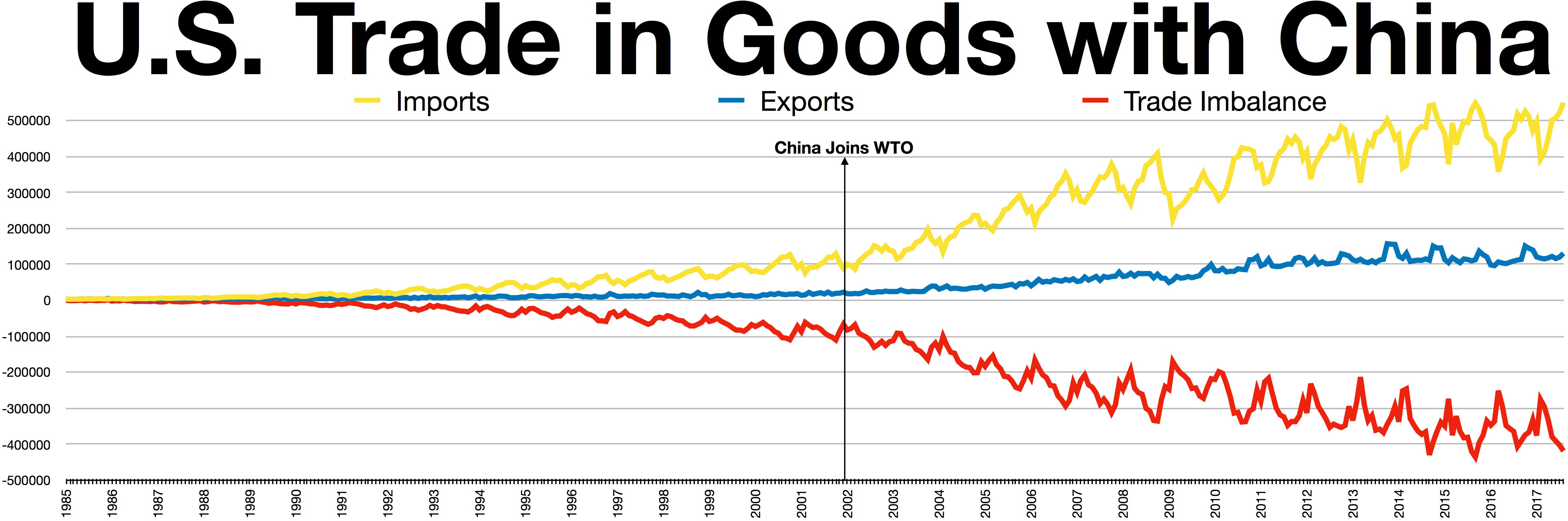 Handelsbilanz USA China
