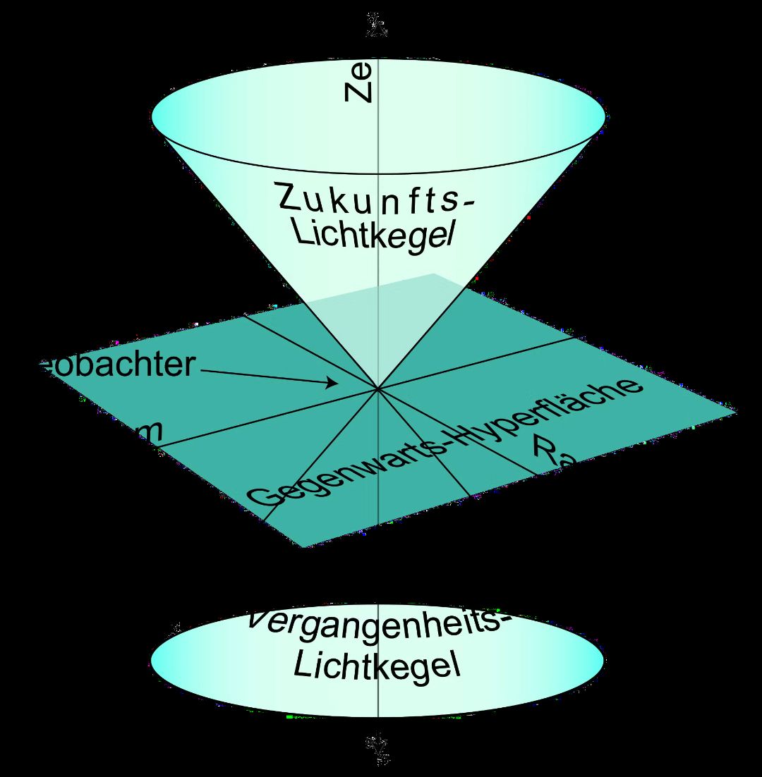 Zeitkegel (Minowski 1864-1909)